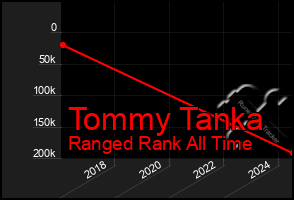 Total Graph of Tommy Tanka