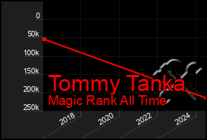 Total Graph of Tommy Tanka