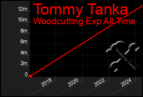 Total Graph of Tommy Tanka