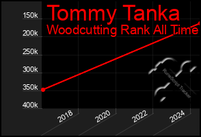 Total Graph of Tommy Tanka