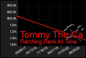 Total Graph of Tommy The Ca
