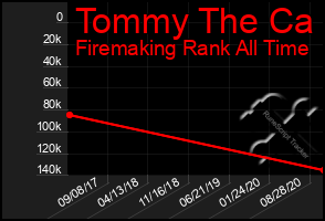 Total Graph of Tommy The Ca