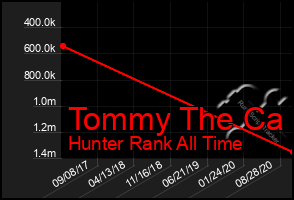 Total Graph of Tommy The Ca