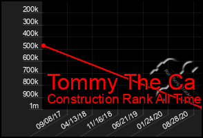 Total Graph of Tommy The Ca
