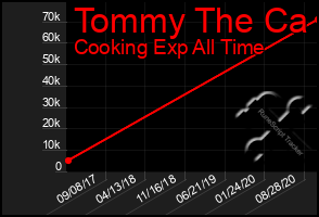Total Graph of Tommy The Ca
