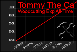 Total Graph of Tommy The Ca
