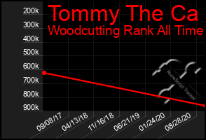 Total Graph of Tommy The Ca