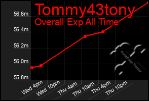 Total Graph of Tommy43tony