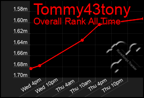 Total Graph of Tommy43tony
