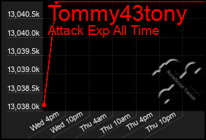 Total Graph of Tommy43tony