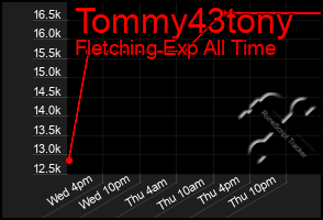 Total Graph of Tommy43tony