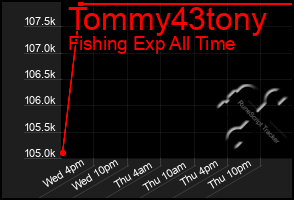 Total Graph of Tommy43tony