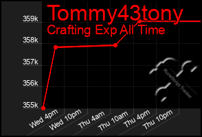Total Graph of Tommy43tony