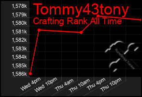Total Graph of Tommy43tony