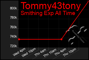 Total Graph of Tommy43tony