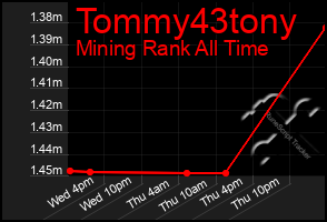 Total Graph of Tommy43tony