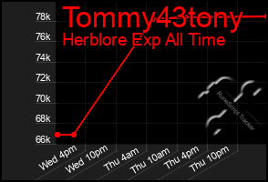Total Graph of Tommy43tony
