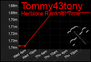 Total Graph of Tommy43tony