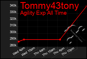 Total Graph of Tommy43tony