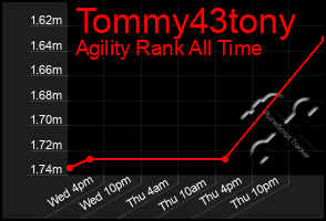 Total Graph of Tommy43tony