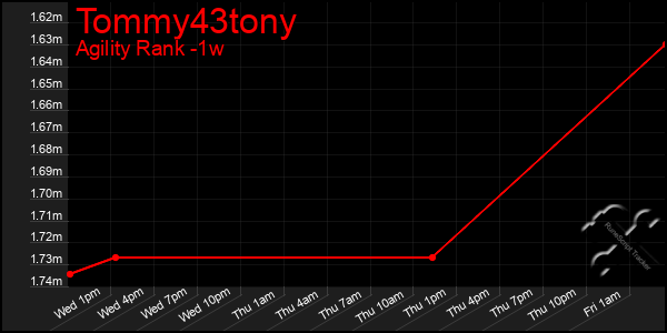Last 7 Days Graph of Tommy43tony