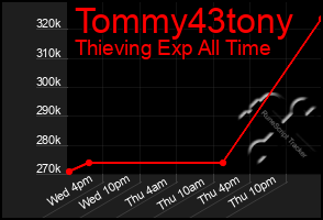 Total Graph of Tommy43tony