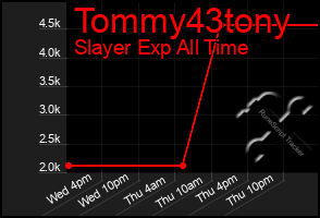 Total Graph of Tommy43tony