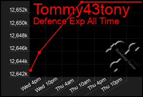 Total Graph of Tommy43tony