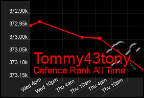 Total Graph of Tommy43tony