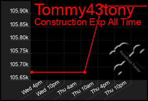 Total Graph of Tommy43tony