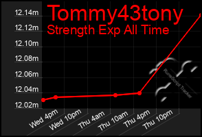 Total Graph of Tommy43tony