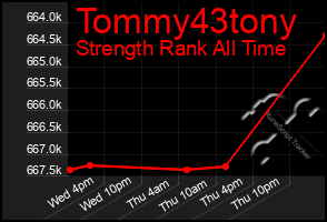 Total Graph of Tommy43tony