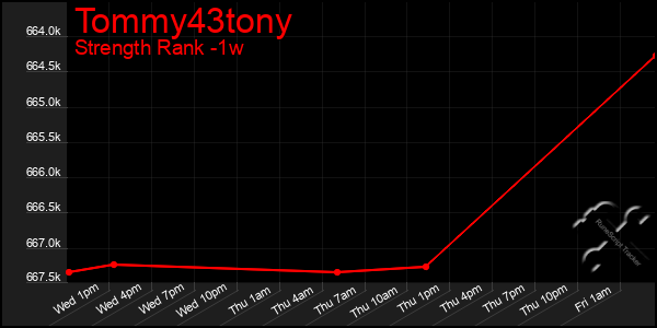 Last 7 Days Graph of Tommy43tony