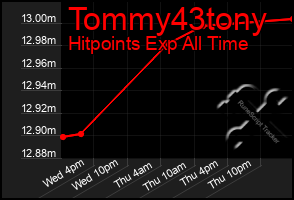 Total Graph of Tommy43tony