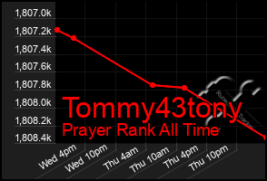 Total Graph of Tommy43tony
