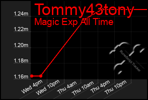 Total Graph of Tommy43tony