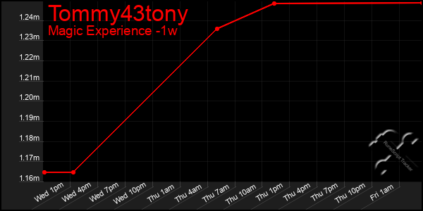 Last 7 Days Graph of Tommy43tony
