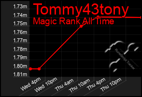 Total Graph of Tommy43tony