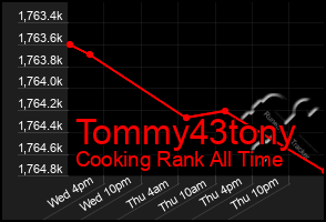 Total Graph of Tommy43tony
