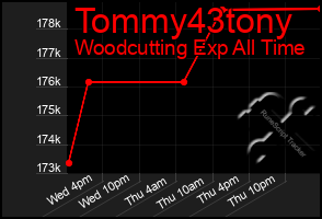 Total Graph of Tommy43tony