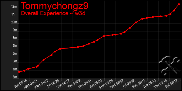 Last 31 Days Graph of Tommychongz9