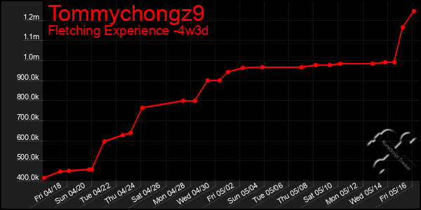 Last 31 Days Graph of Tommychongz9