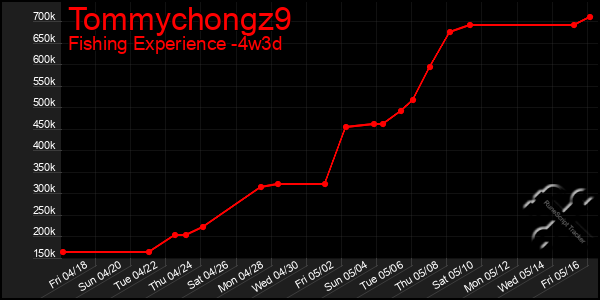 Last 31 Days Graph of Tommychongz9