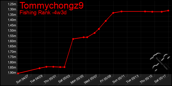 Last 31 Days Graph of Tommychongz9