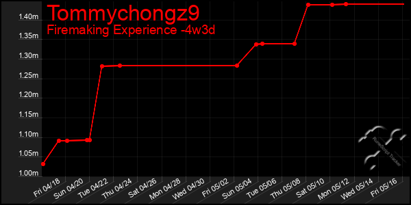 Last 31 Days Graph of Tommychongz9