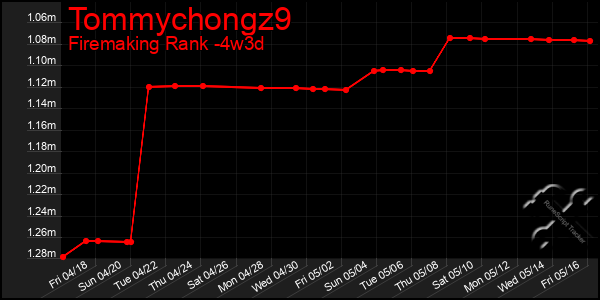 Last 31 Days Graph of Tommychongz9