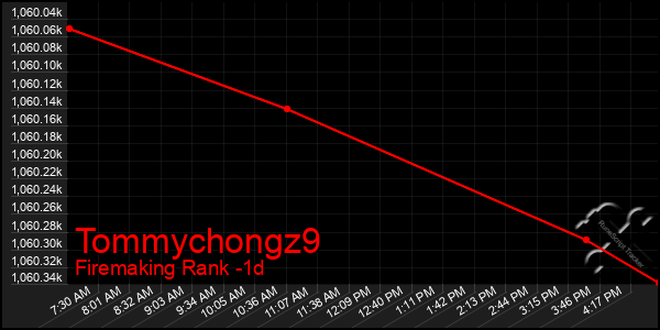 Last 24 Hours Graph of Tommychongz9