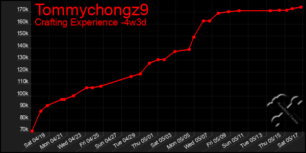 Last 31 Days Graph of Tommychongz9
