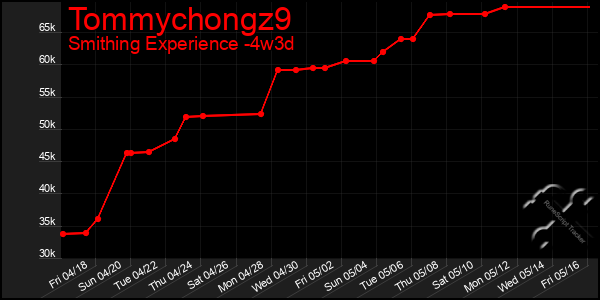 Last 31 Days Graph of Tommychongz9