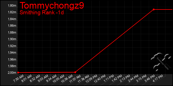 Last 24 Hours Graph of Tommychongz9